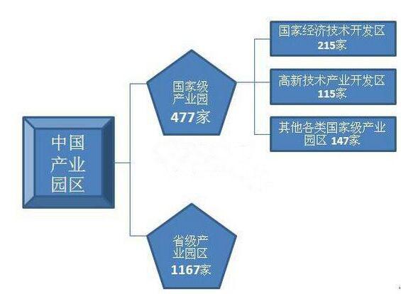 上世纪80年推广的产业园区建设模式正逐渐发展为智慧园区模式